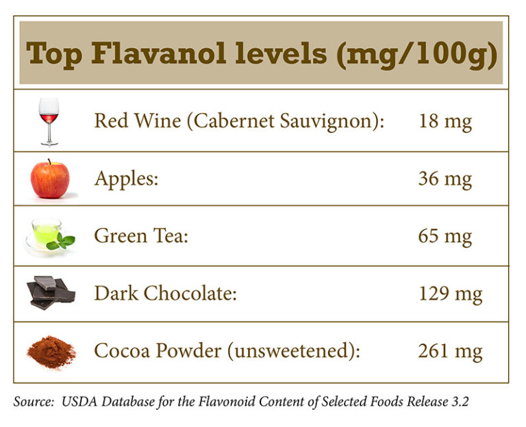 Top Four High Flavanol Content Foods Cocoa Flavablog
